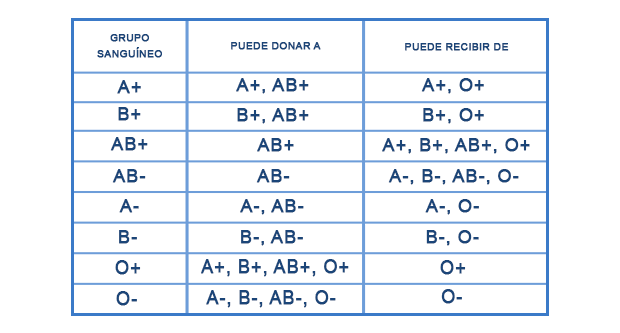 tabla descriptiva de la clasificación de los grupos sanguíneos